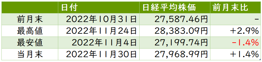 202211_日経平均株価推移